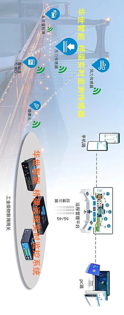桥梁自动化监测系统简介（桥梁安全监测中常用传感器及边缘计算远程数据采集与无线传输终端）(1)