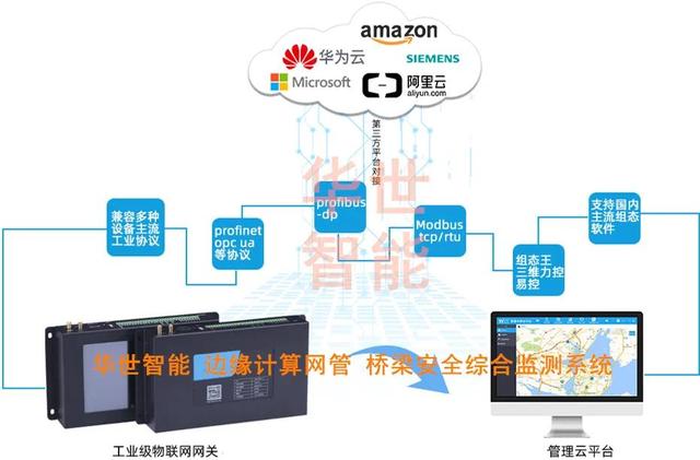 桥梁自动化监测系统简介（桥梁安全监测中常用传感器及边缘计算远程数据采集与无线传输终端）(3)