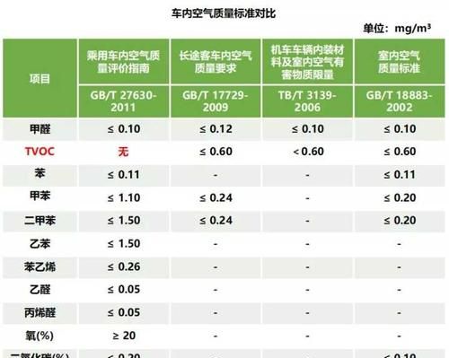 tvoc标准数值是多少