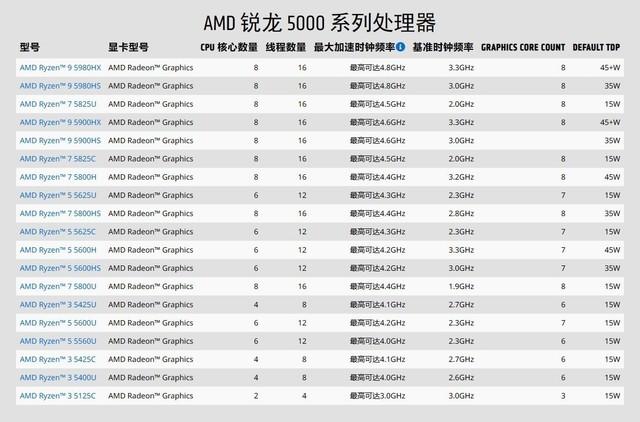 锐龙r55500u性能怎么样(锐龙r55500u处理器相当于i几)