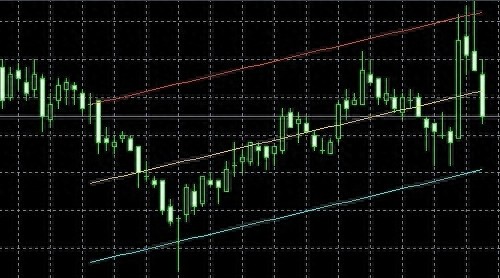 股市切线技术(回归线)