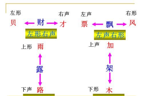 上形下声的字有哪些